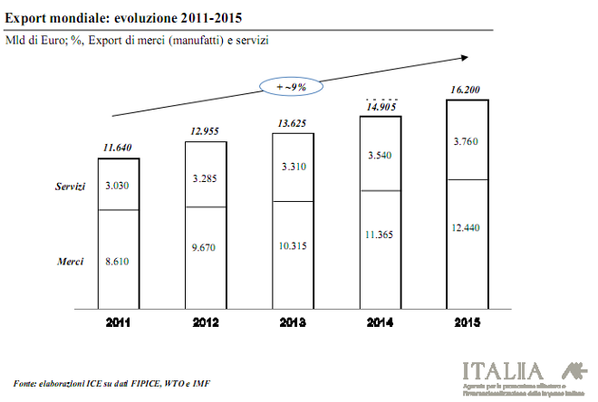 Evoluzione Export 2011 - 2015
